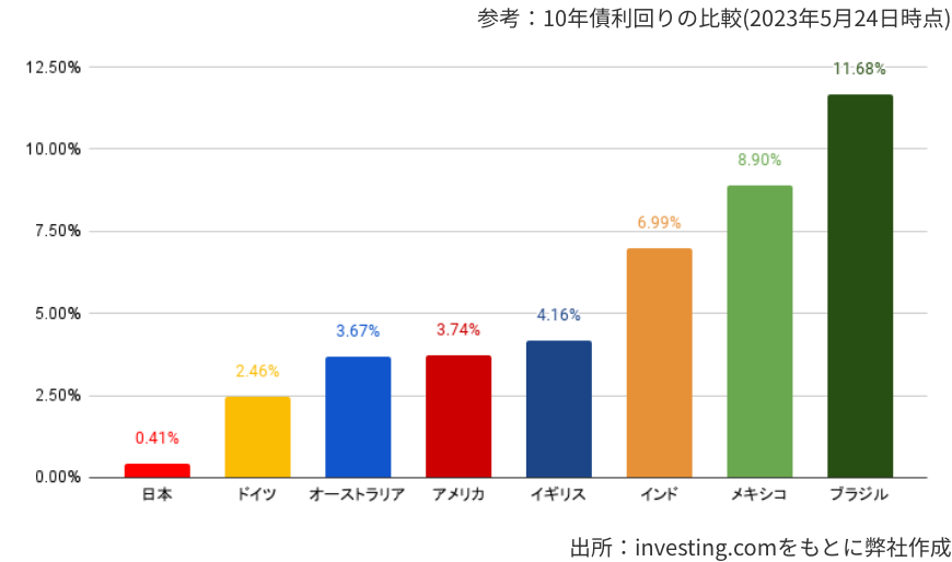 参考：10年債の利回り比較（2023年4月20日現在）