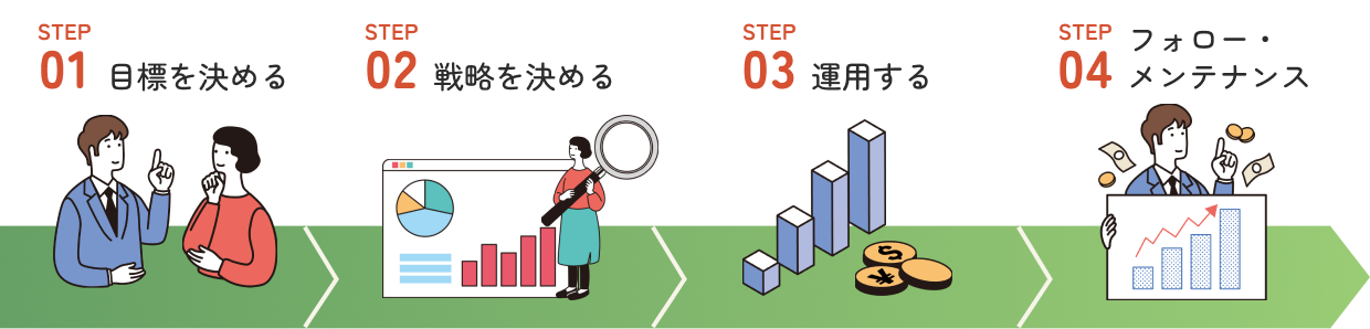 STEP01:目標を決める STEP02:戦略を決める STEP03:運用する STEP04:フォロー・メンテナンス