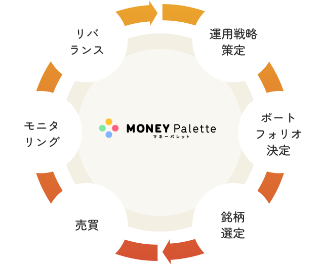 運用戦略策定→ポートフォリオ決定→銘柄選定→売買→モニタリング→リバランス→運用戦略策定→...
