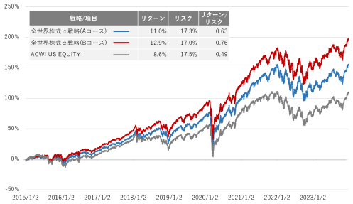マネーパレットマネージャー戦略例グラフ