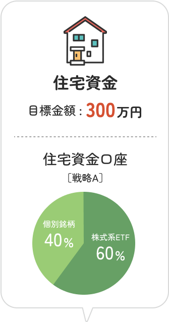 住宅資金の目標金額 :300万円 住宅資金口座[戦略A] 個別銘柄40%:株式形ETF60%