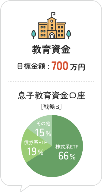 教育資金の目標金額 :700万円 息子教育資金口座[戦略B] 債券形ETF19%:株式形ETF66%:その他15%